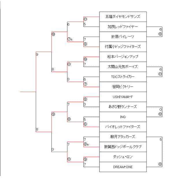 2005年中日本チャンピオンシップトーナメント
