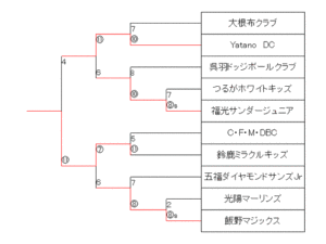 2005中日本コンソレーショントーナメント