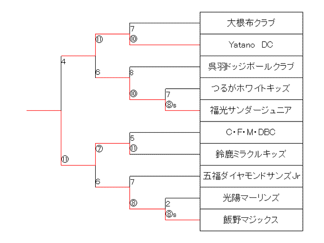 2005中日本コンソレーショントーナメント